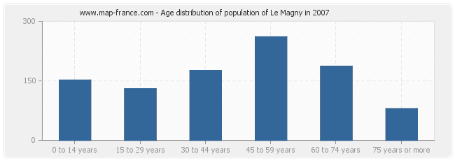 Age distribution of population of Le Magny in 2007